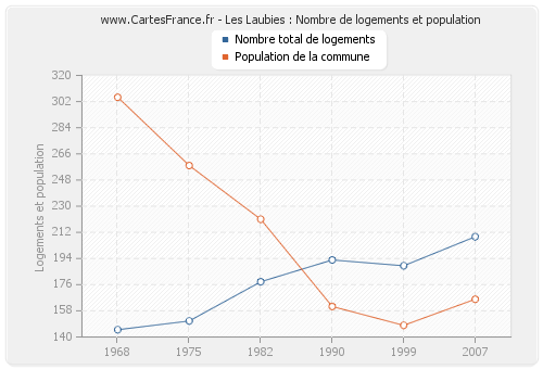 Les Laubies : Nombre de logements et population